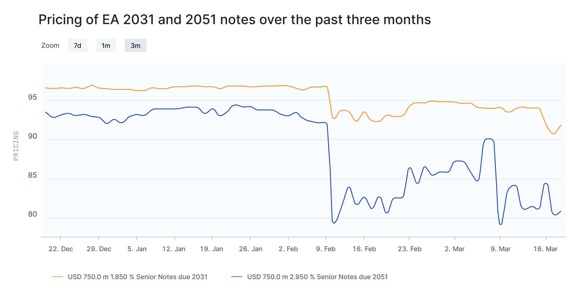 Pricing of EA 2031 and 2051 notes over the past three months