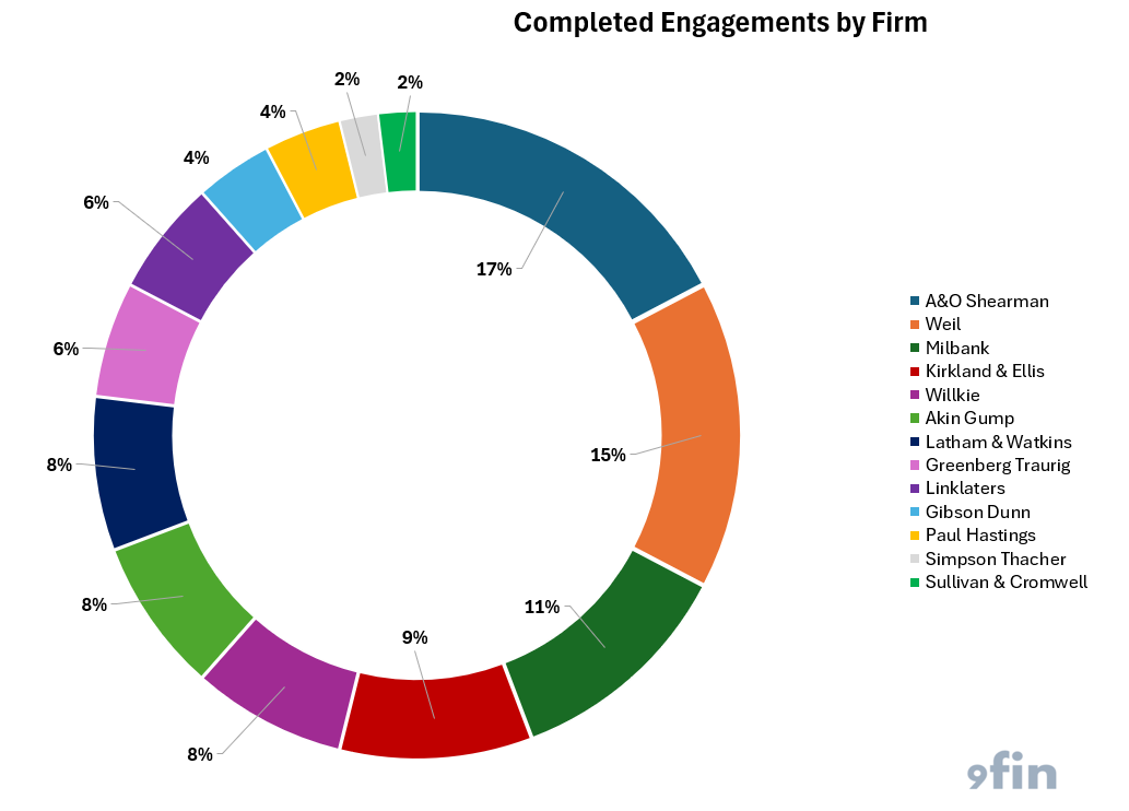 Completed engagements by firm