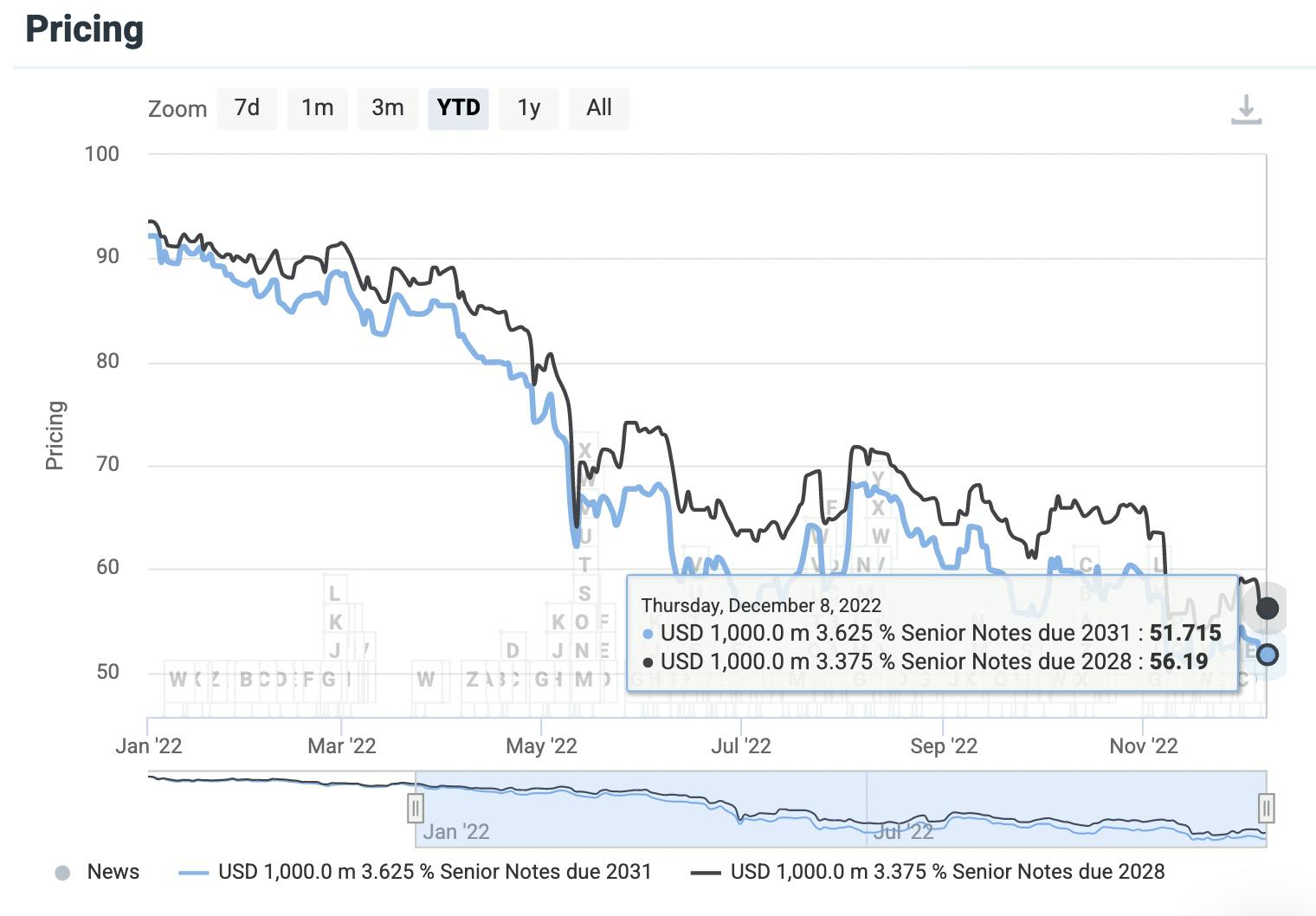 Pretty, pretty gooood… (chart via 9fin)