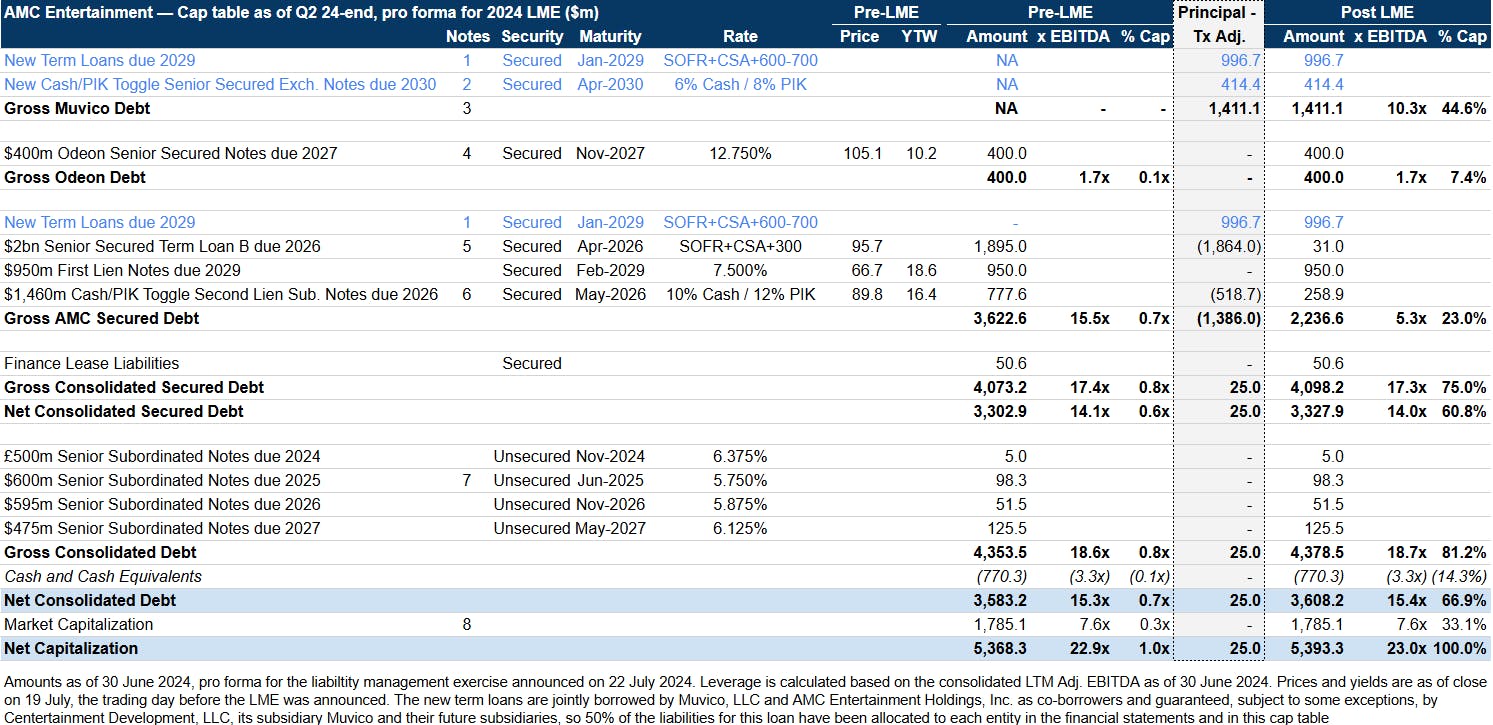 See numbered footnotes here. Source: Company filings/9fin