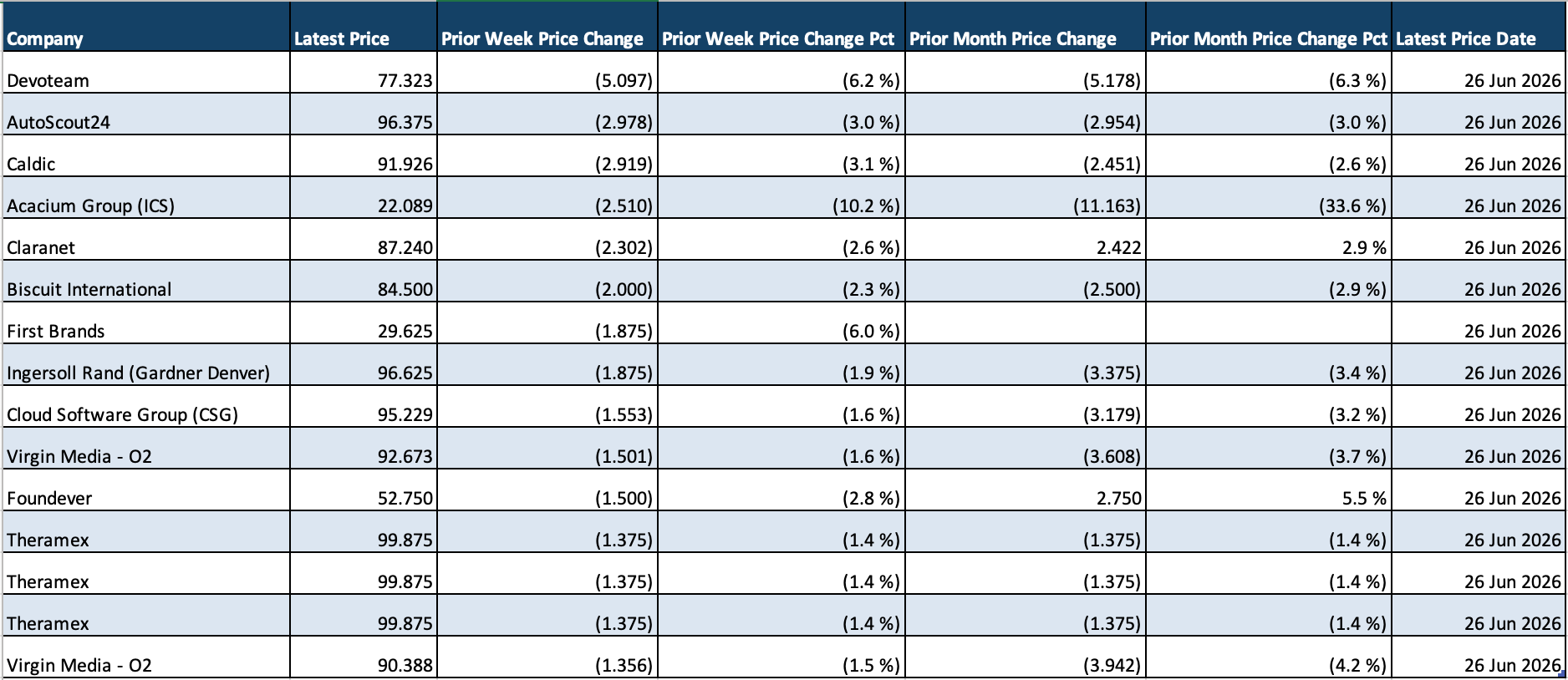 Top loan movers