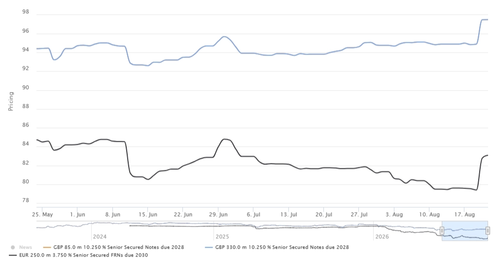 Graph of senior secured notes due 2028
