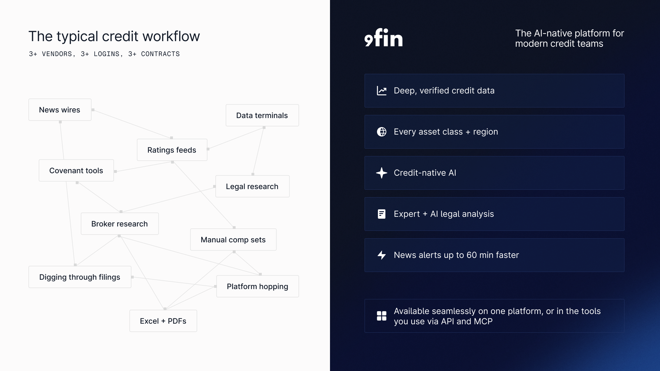 Typical credit workflow before and after 9fin