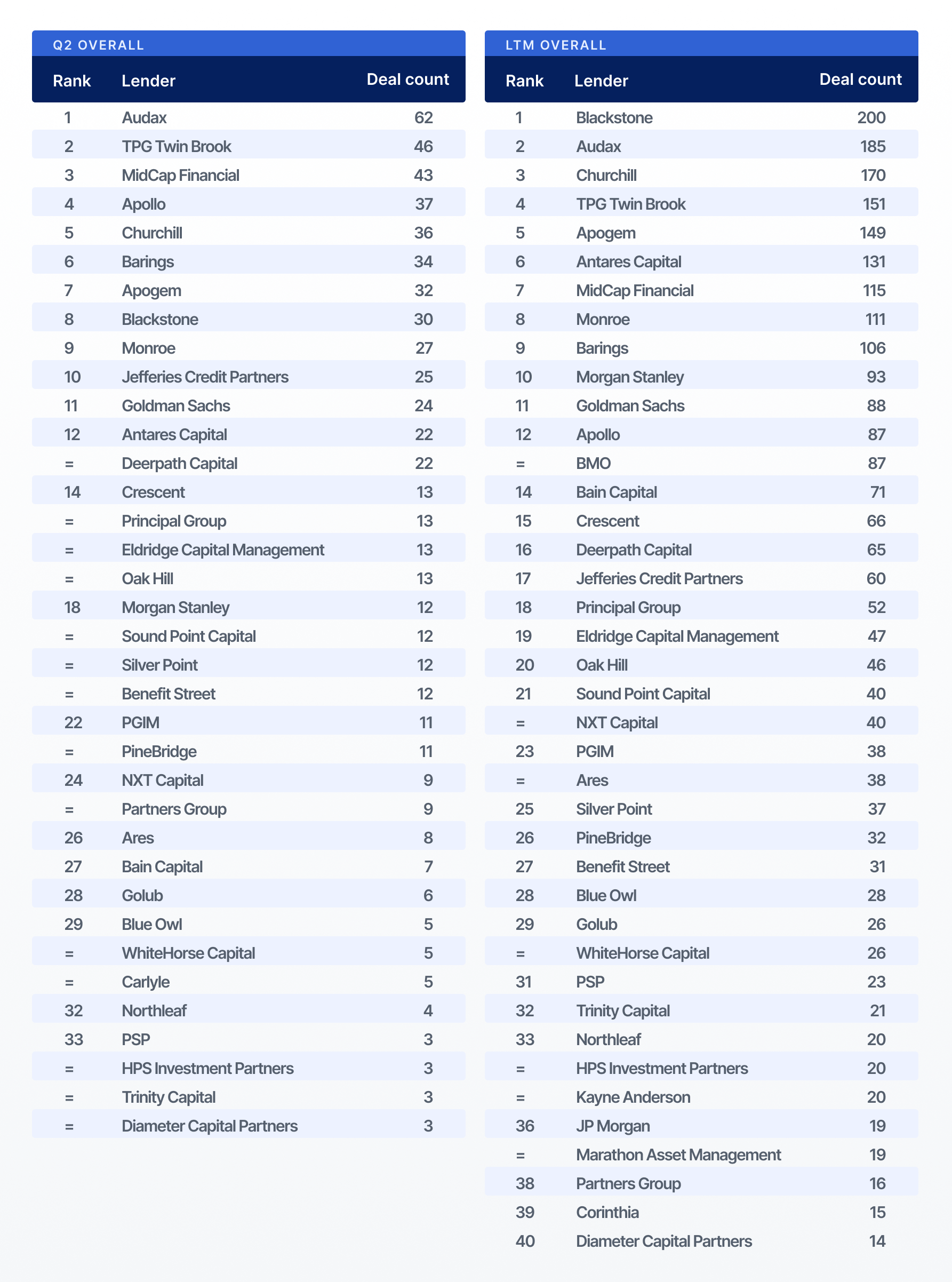 US private credit deal rankings for Q2 26