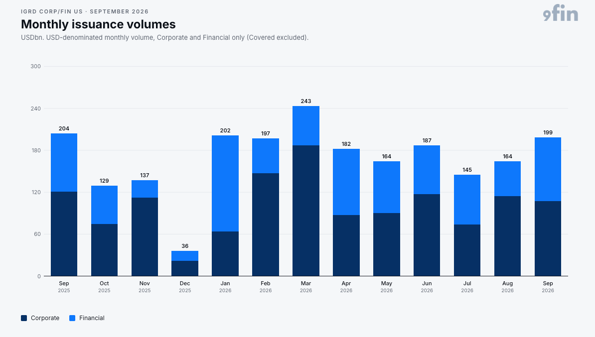 Chart of monthly issuance volumes