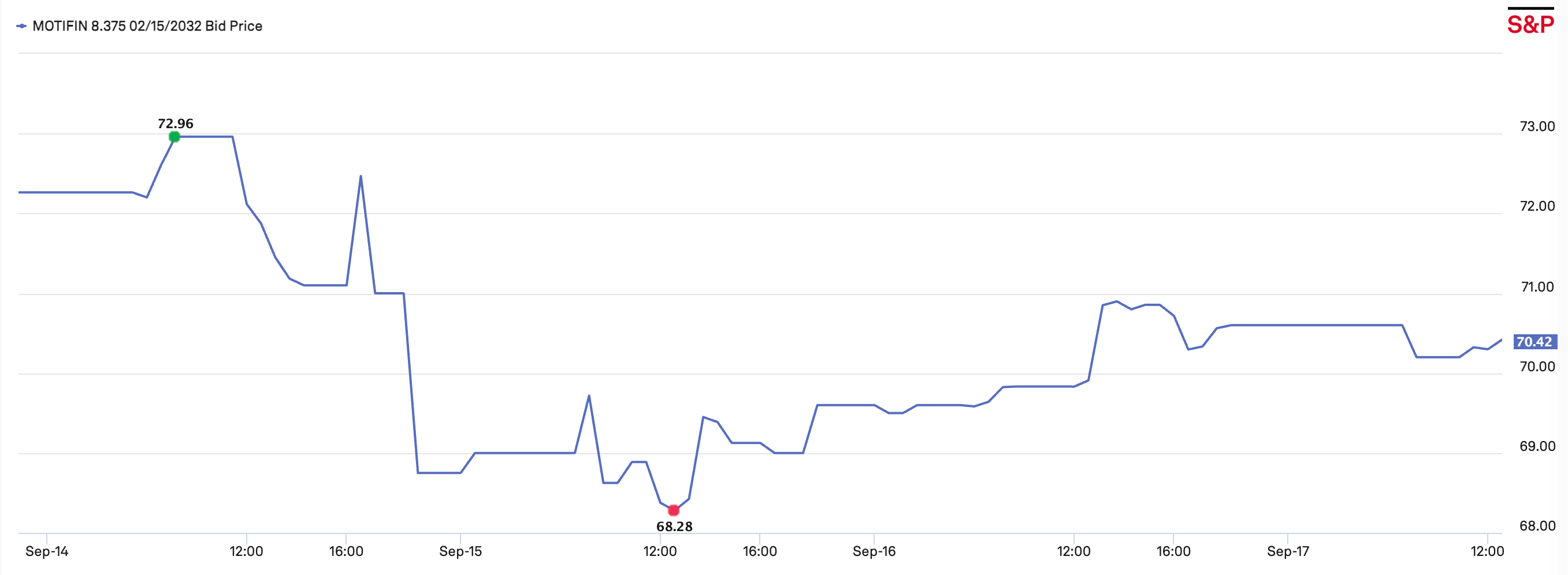 Graph of Motion Finco 8.375% February 2032s bonds