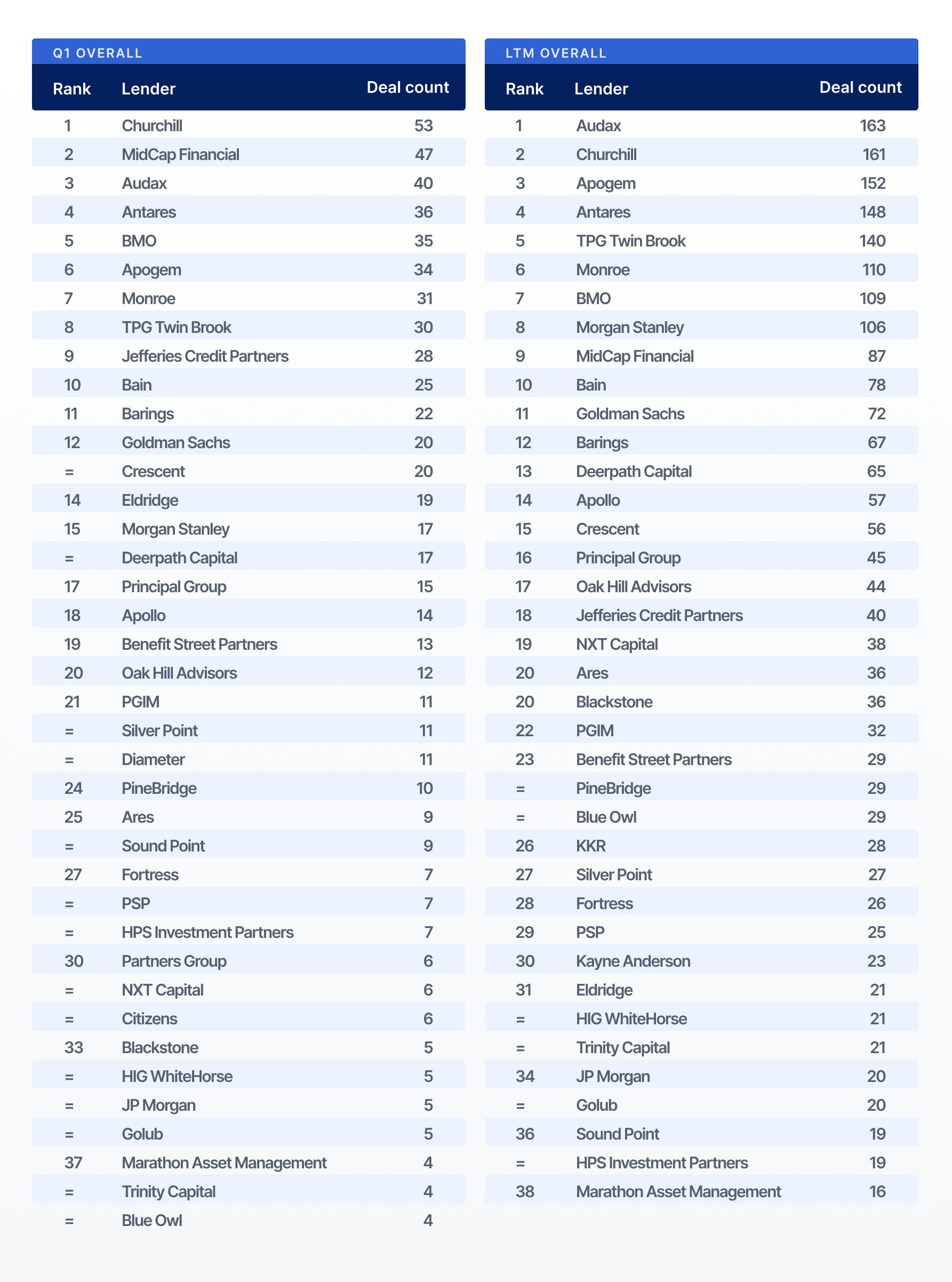 9fin US Private Credit League Tables