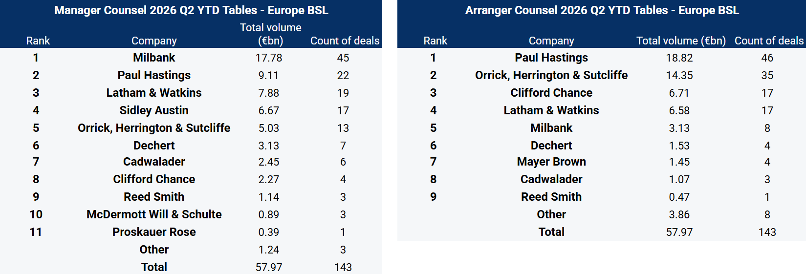 Manager and arranger 2026 Q2 YTD tables - Europe BSL