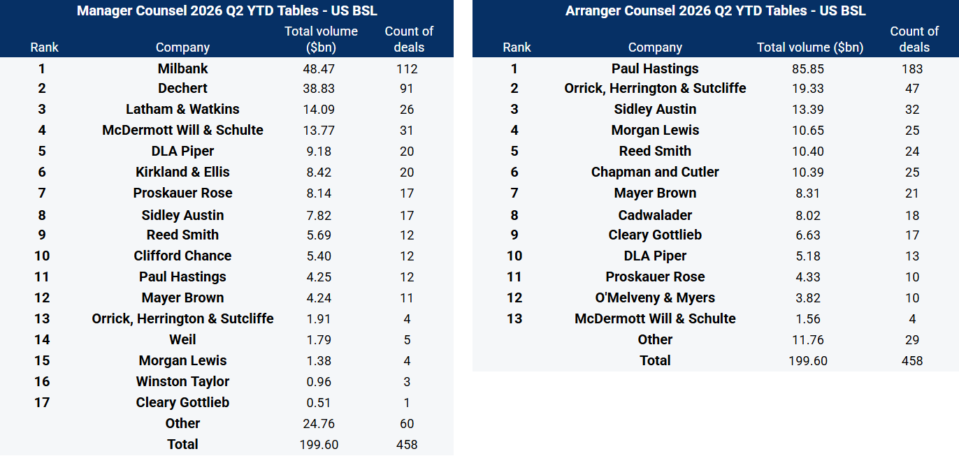 Manager and arranger 2026 Q2 YTD tables - US BSL