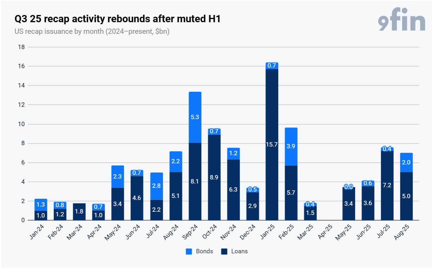 Via 9fin data