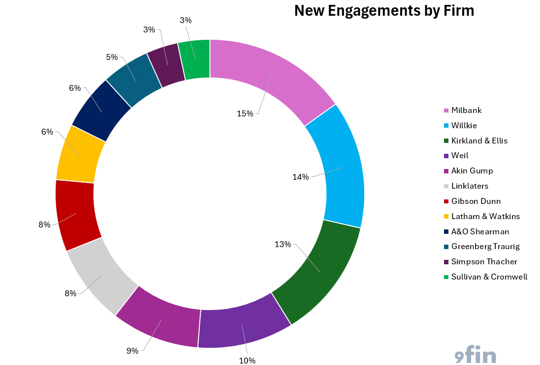 New engagement by firm