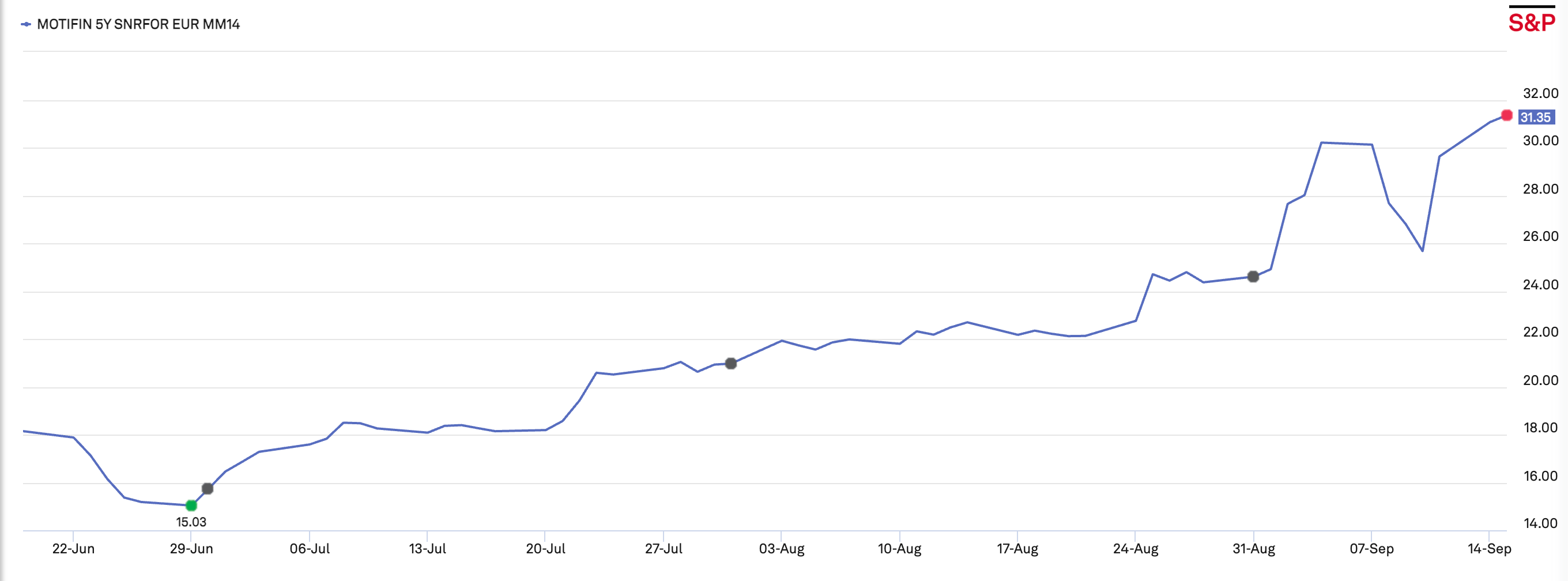Graph of Motion Finco CDS 