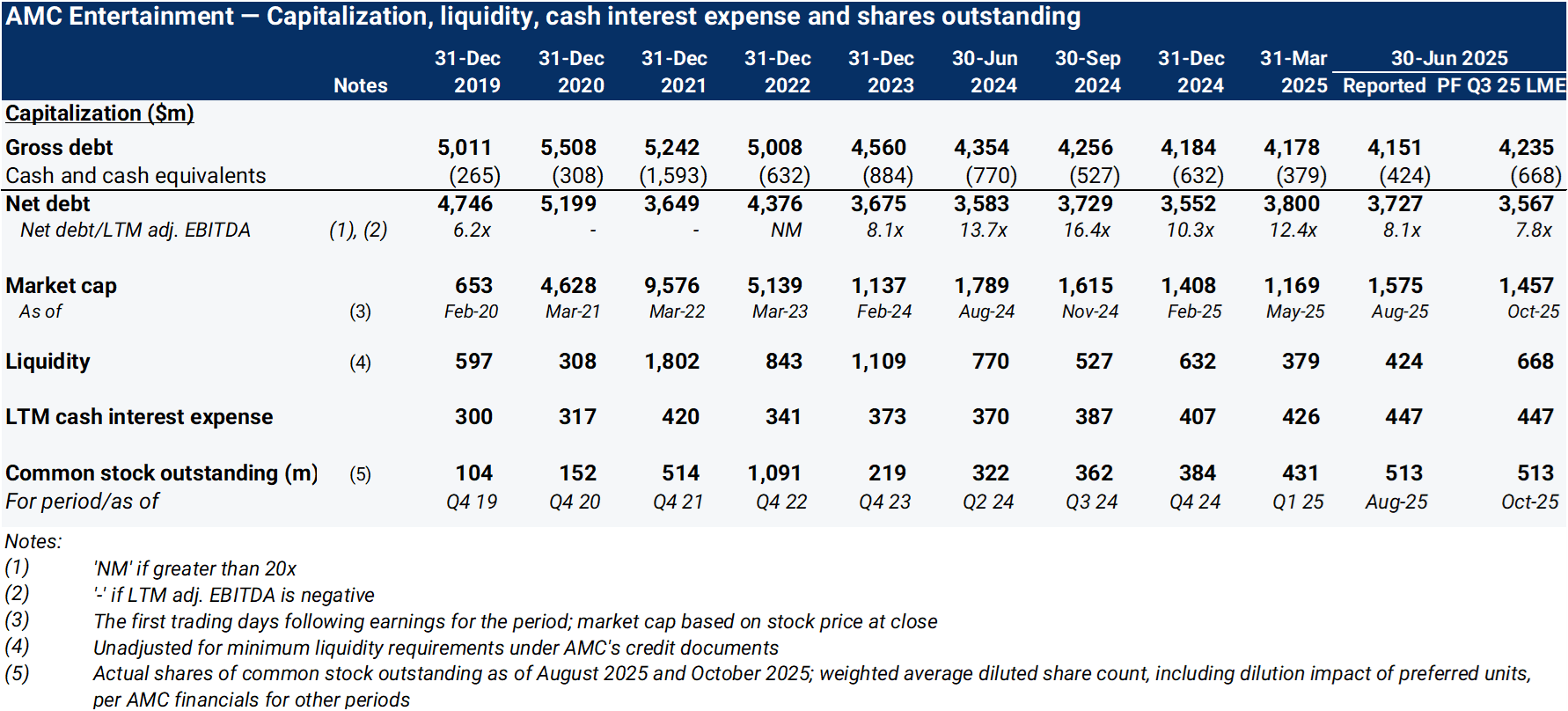 Source: Company filings, 9fin analysis; link to enlarged table