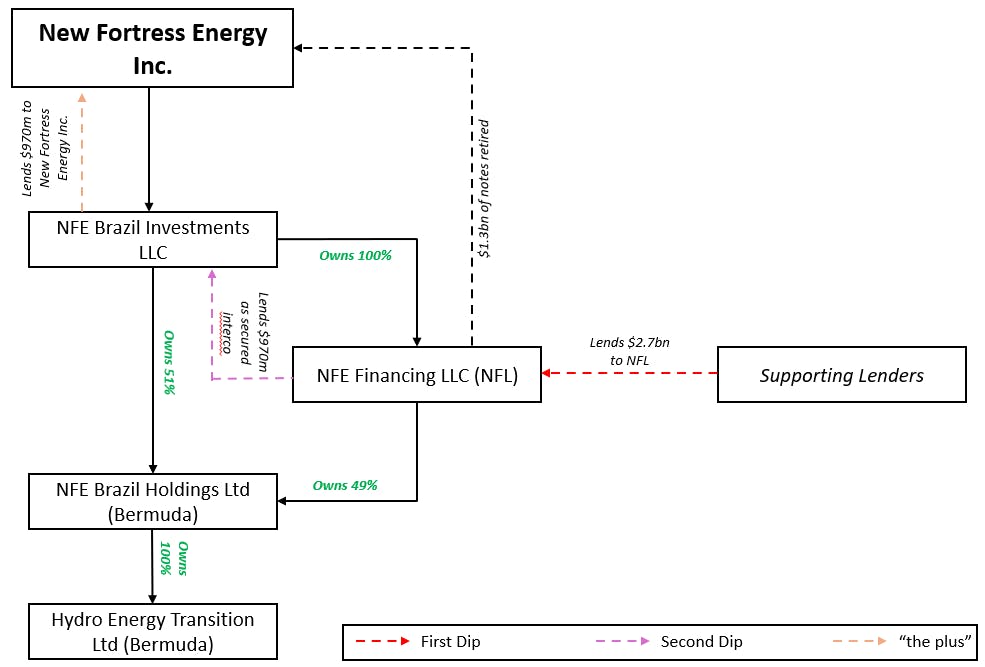 New Fortress Energy's post-LME structure