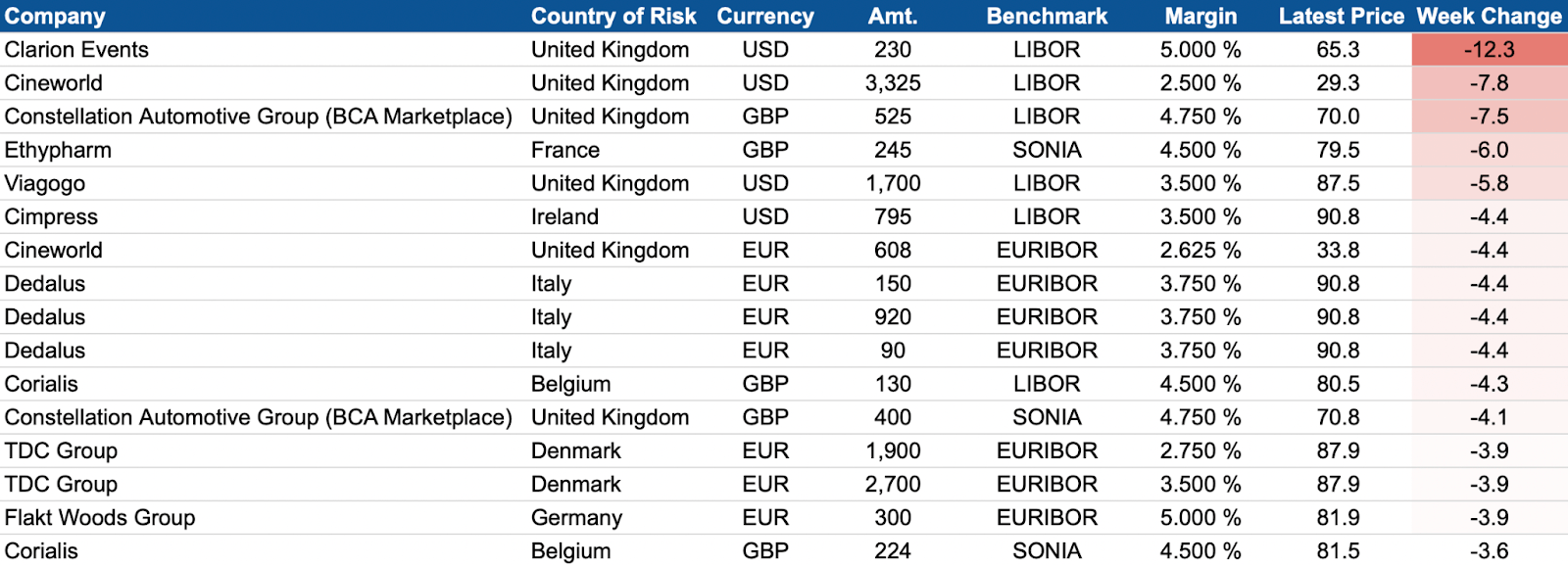 Top European loan price declines