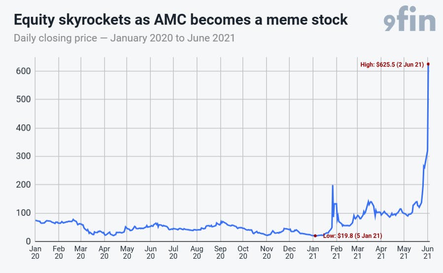 Note: Closing stock price adjusted for stock splits. On 2 June 2021, AMC stock reached an unadjusted intraday high of $72.62 ($726.2 adjusted) per share. (Source: NYSE/9fin)