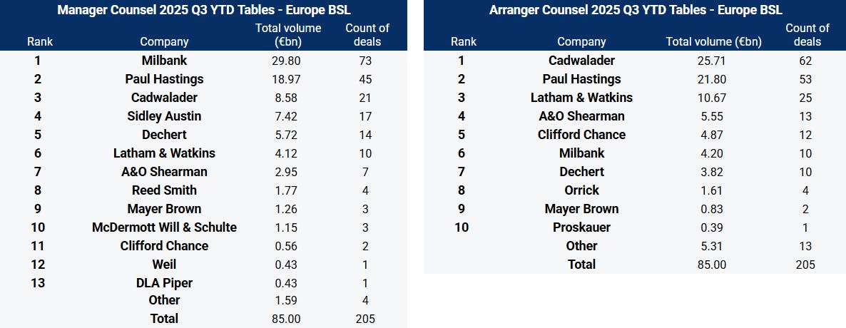 Source: 9fin Data