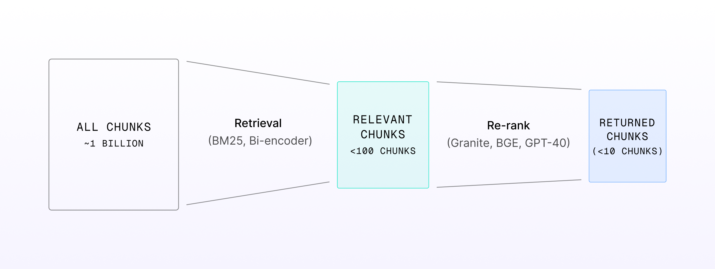 Flow chart showing the two-stage retrieval process