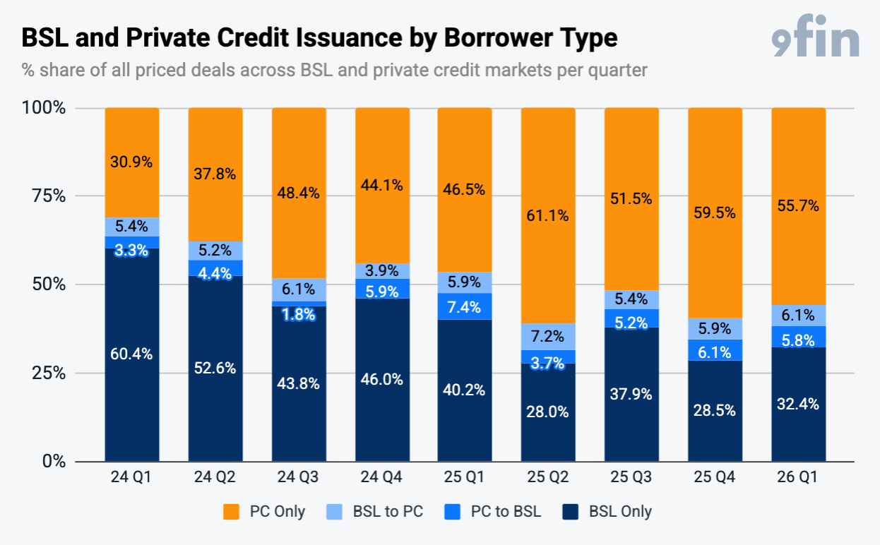 BSL and private credit issuance by borrower type