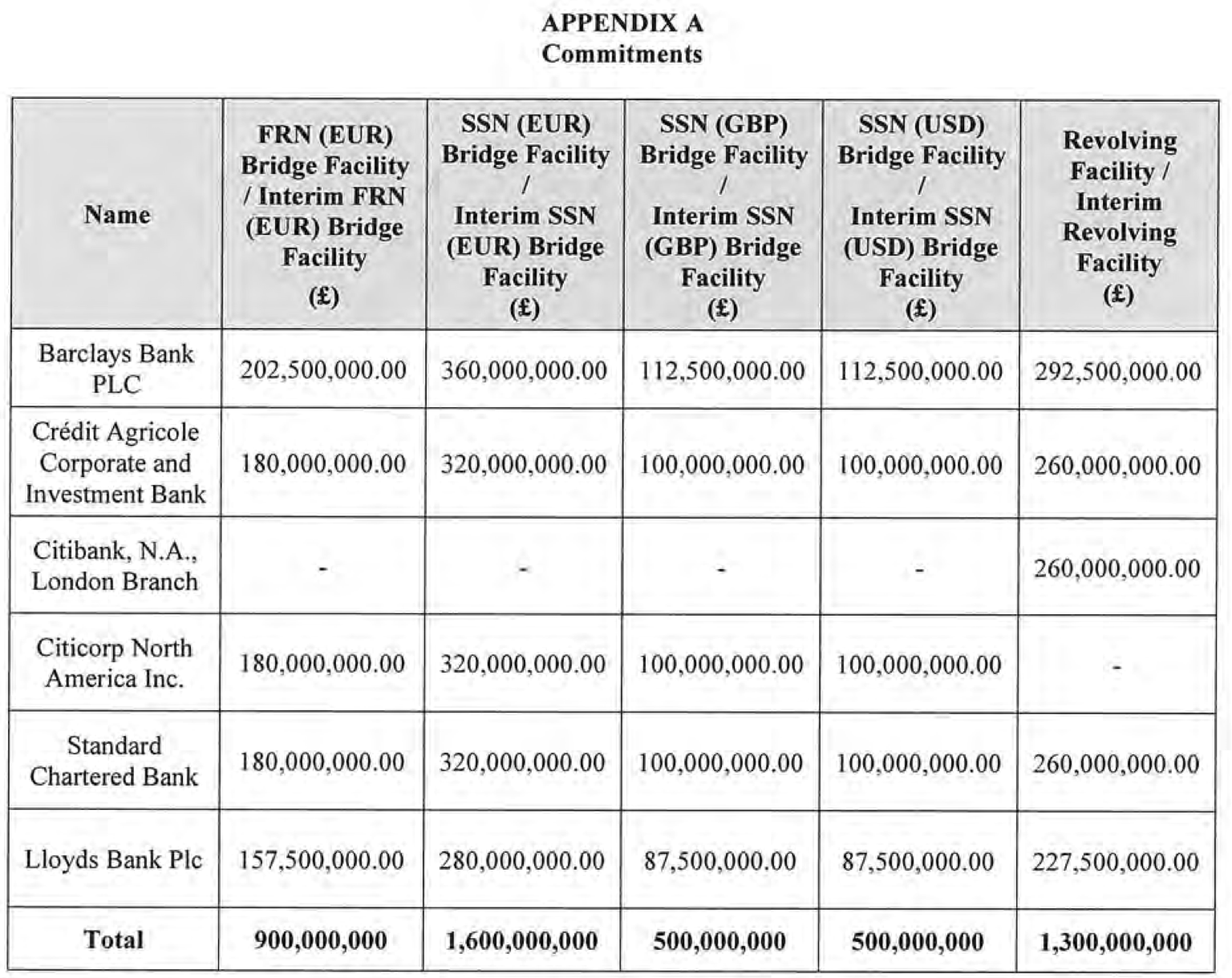Table of commitments for each tranche