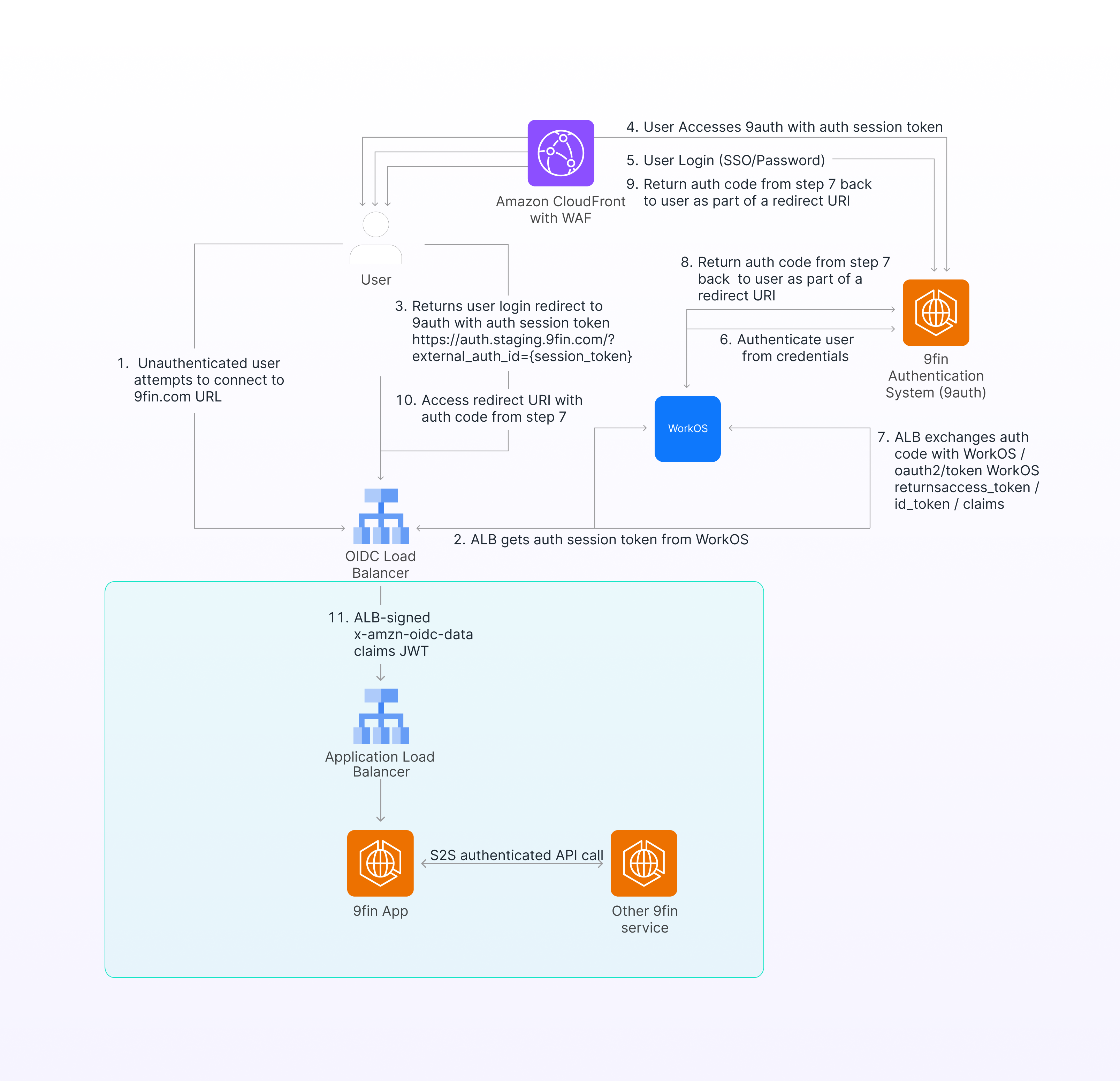 The architecture: 9auth within 9fin’s authentication ecosystem