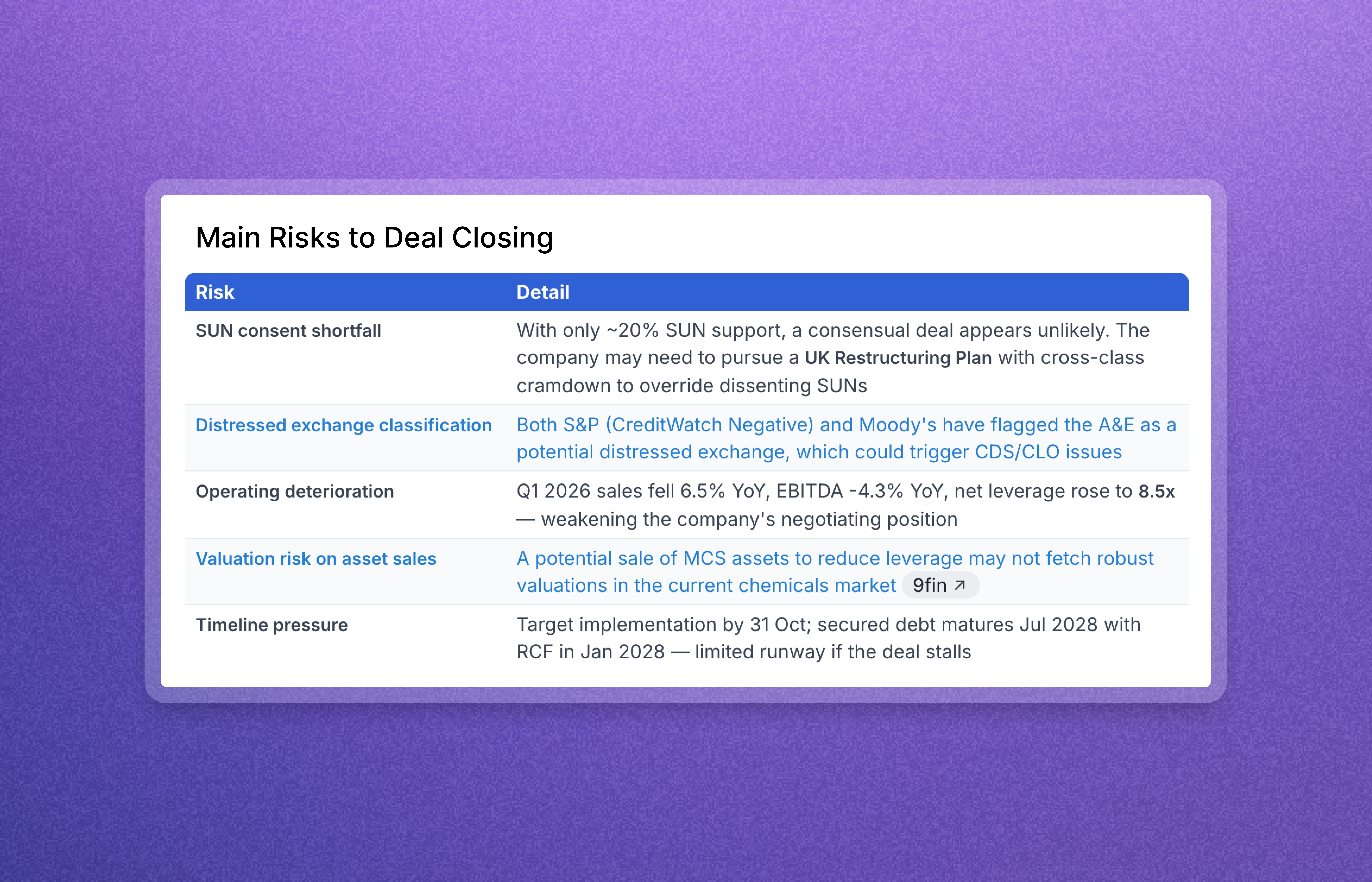 Main Risks to Deal Closing table