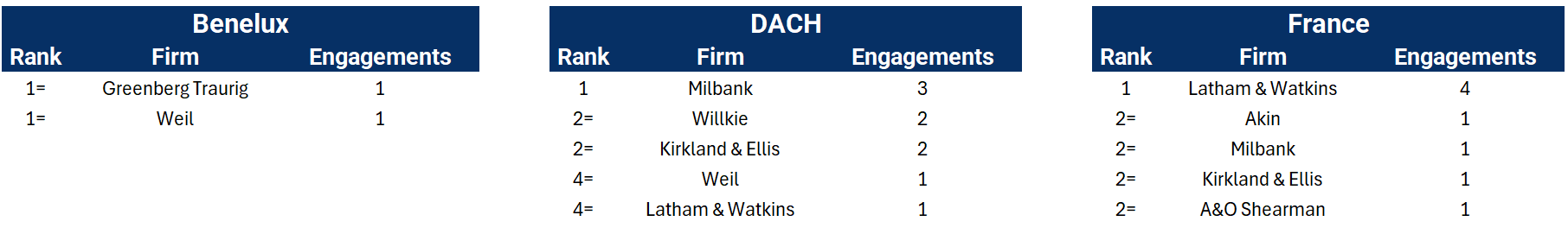 New engagements in Q2 26 by region