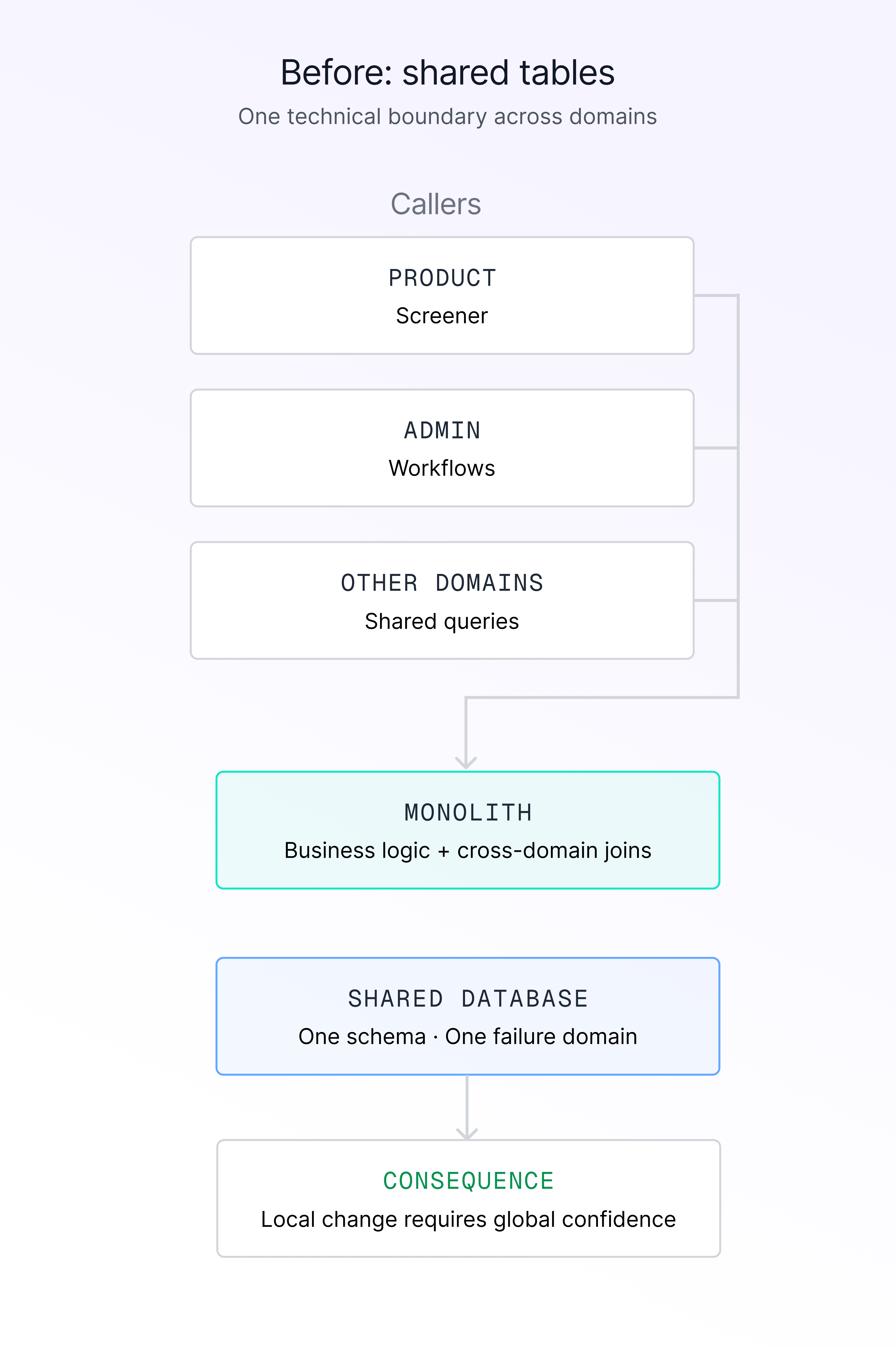 Flowchart of the shared tables
