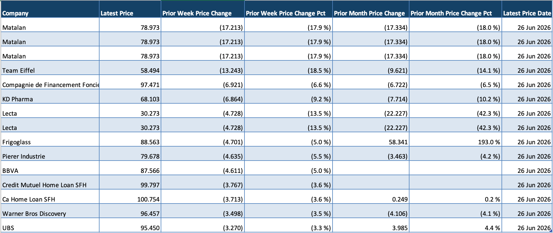 Top bond movers
