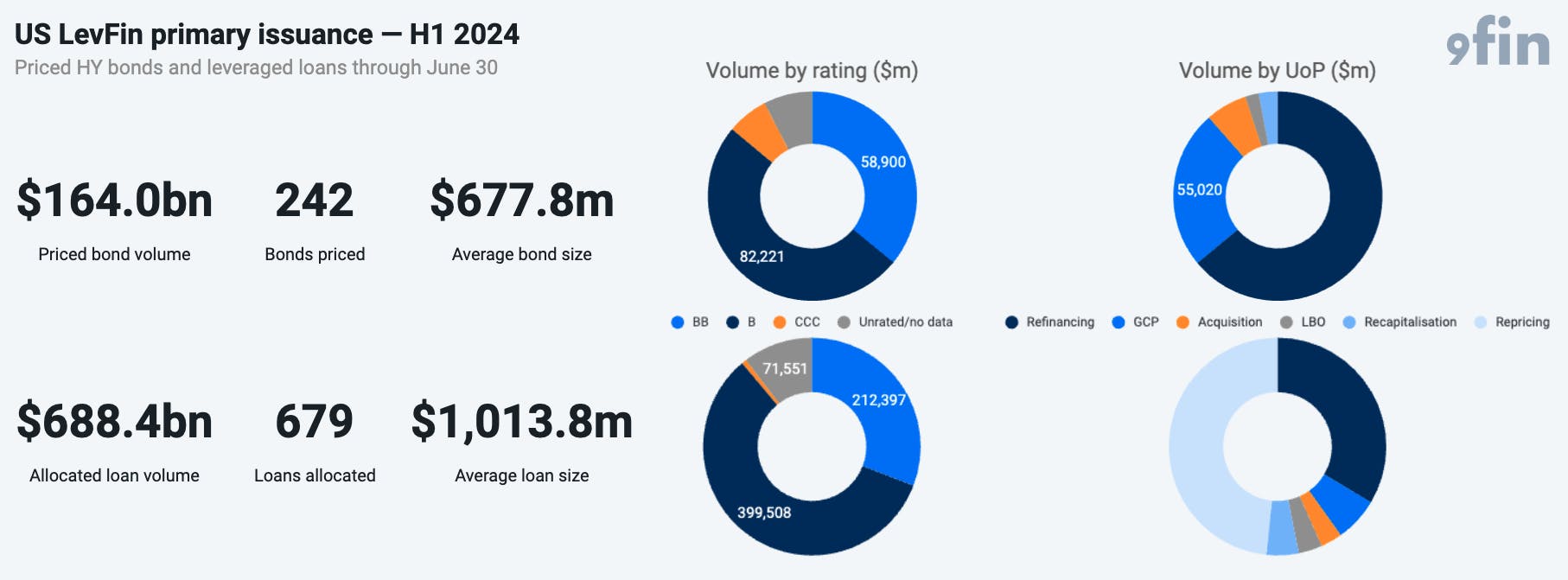 Via 9fin bond and loan screeners (chart)
