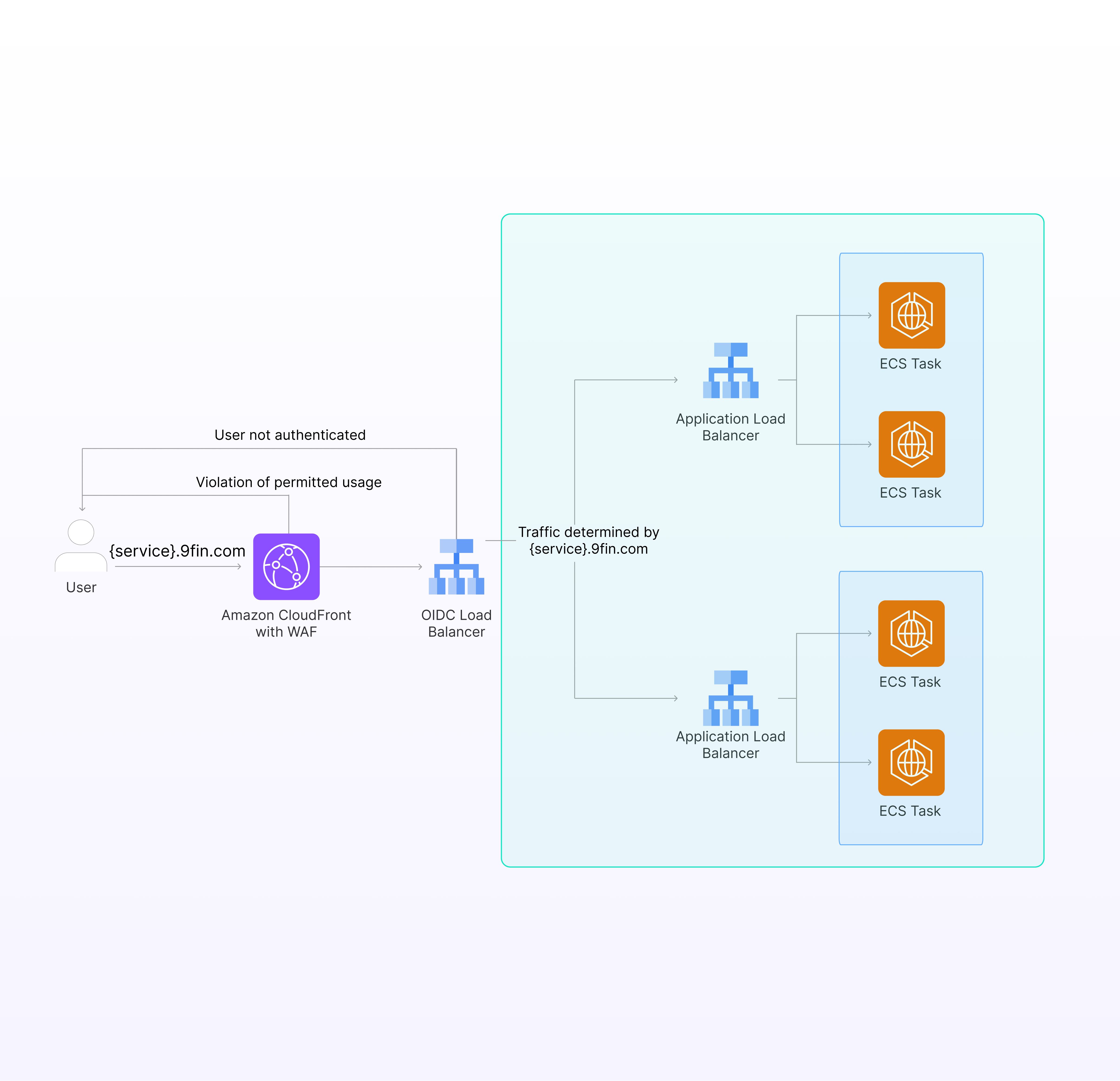 Request flow in action