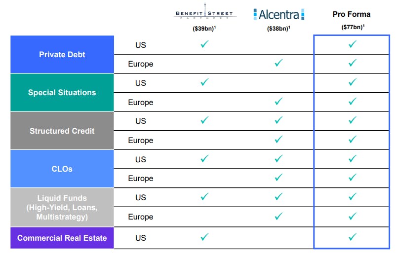 Table of Private Debt, Structured Credit, CLOs and Commercial Real Estate