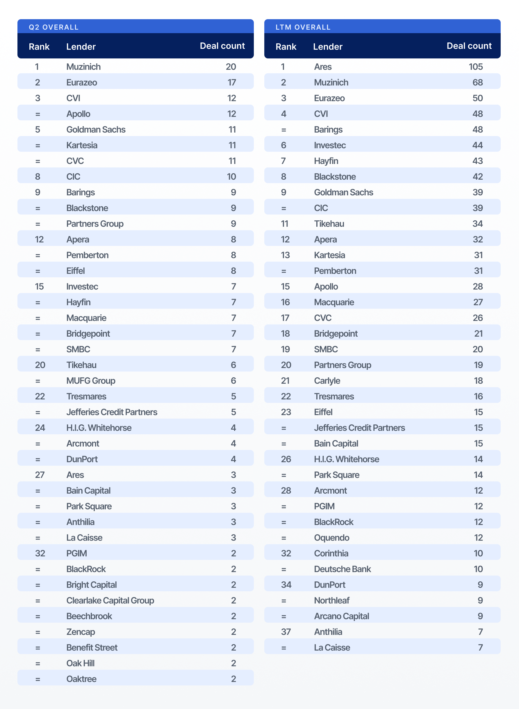 European private credit deal rankings for Q2 26