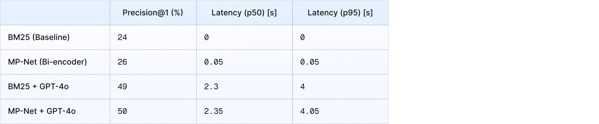 Table showing list-wise reranking results