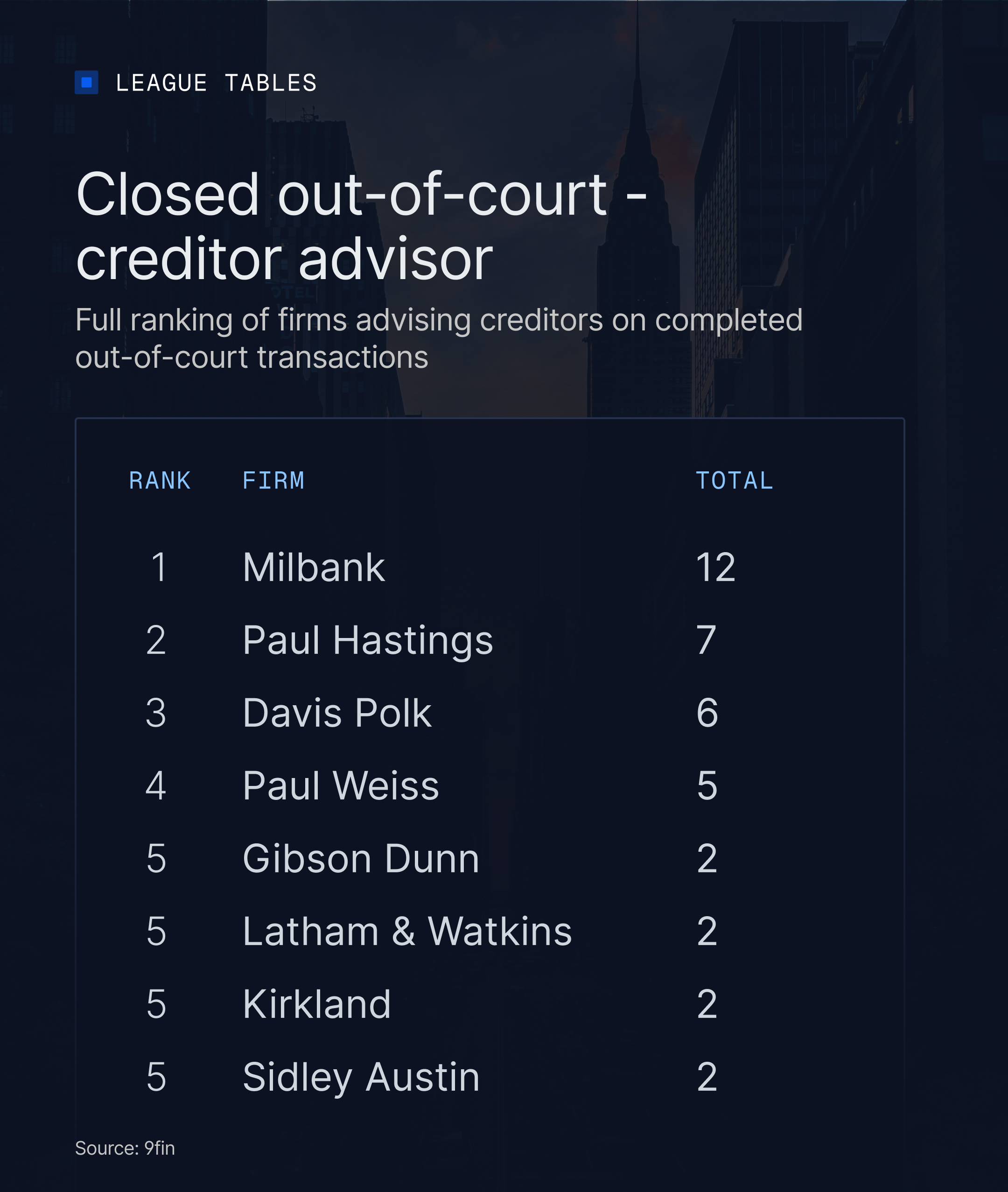 Closed our-of-court: creditor advisor