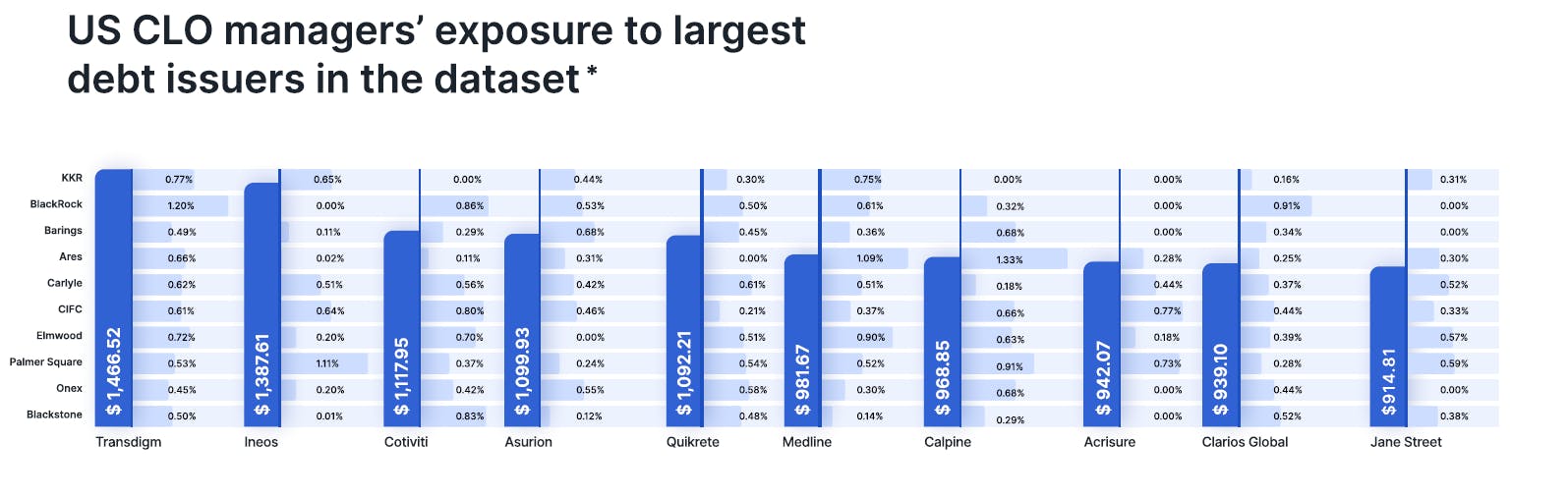 *Largest debt issuers as held by US CLOs in dataset. CLO managers included in the chart are the top 10 in size within the dataset.