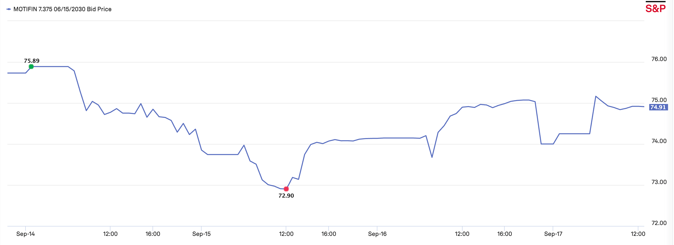 Graph of Motion Finco 7.375% June 2030 bonds