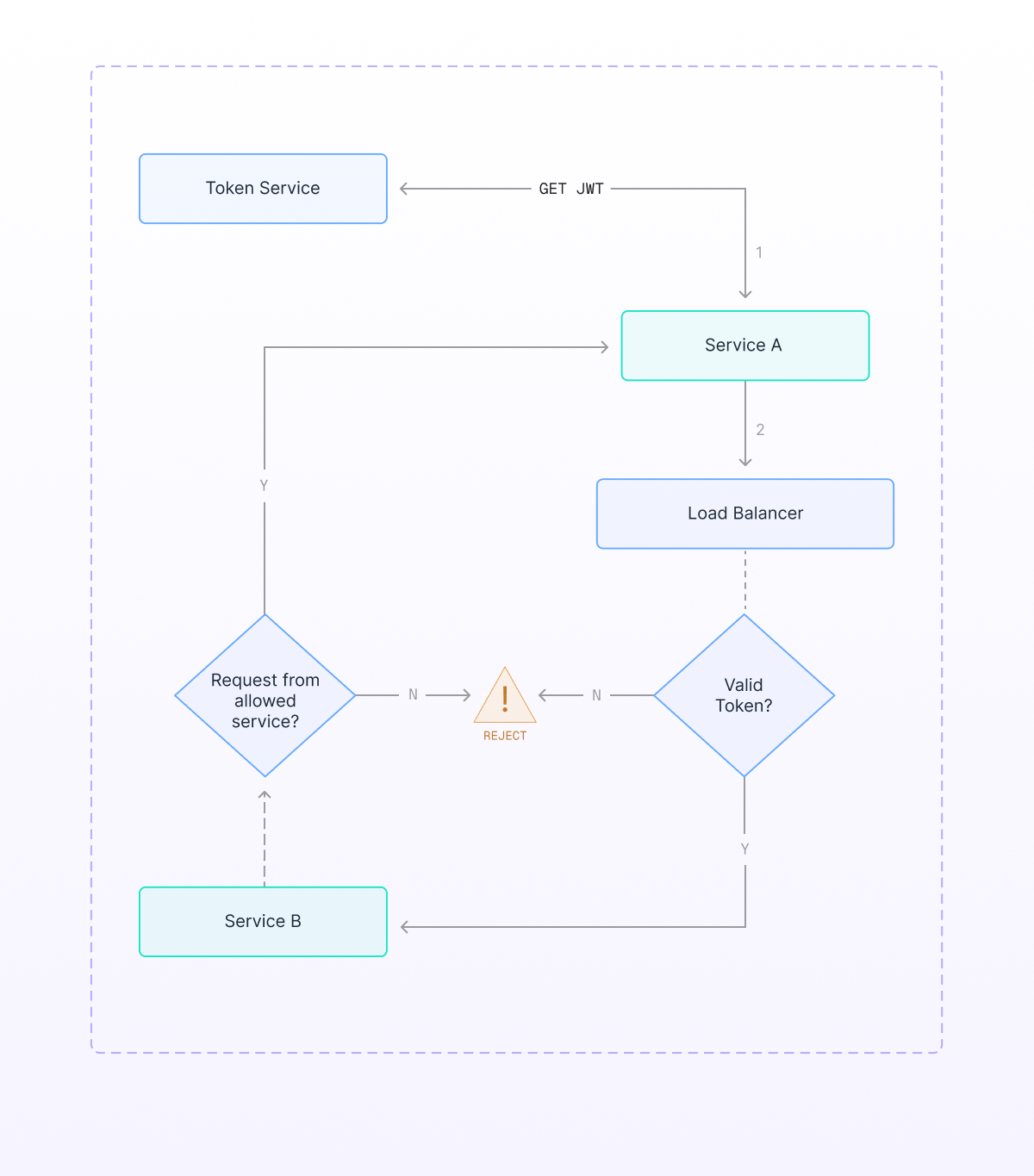 Four-step token service
