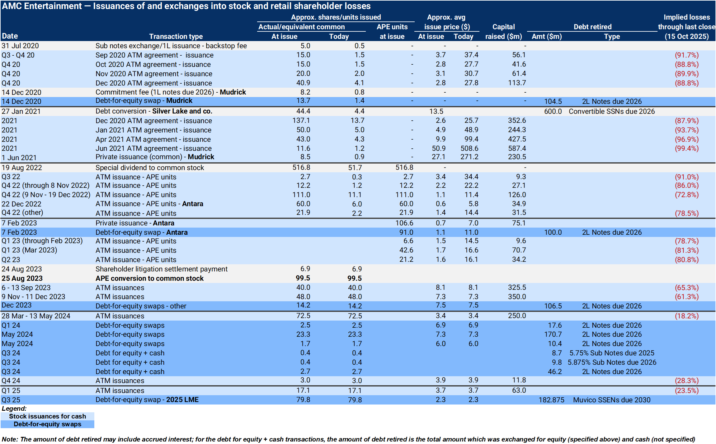 Source: Company filings, 9fin analysis; link to enlarged table