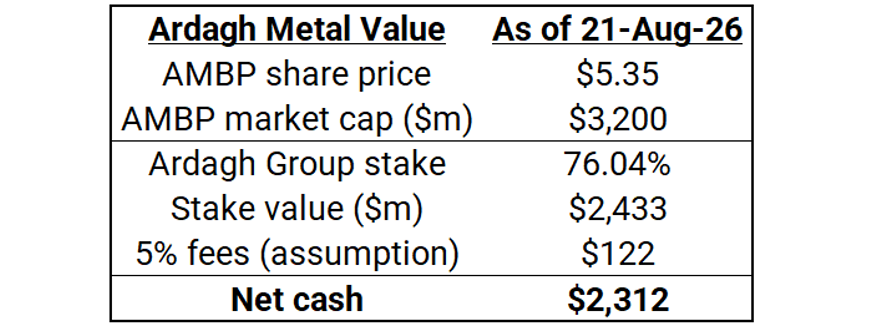 Table of Ardagh metal value