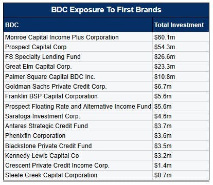 Source: 9fin, company filings