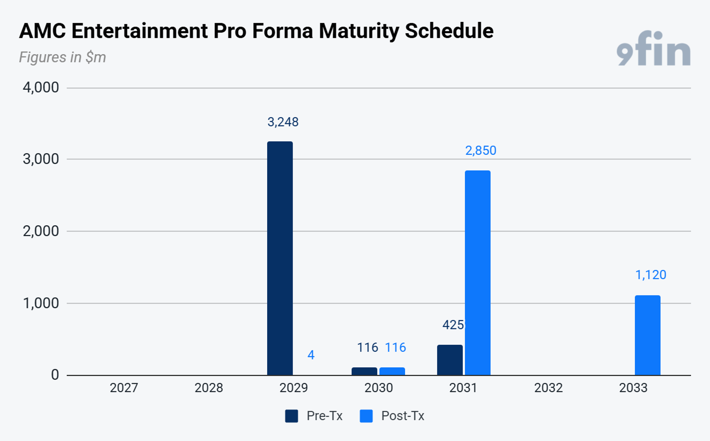 AMC Entertainment pro forma maturity schedule