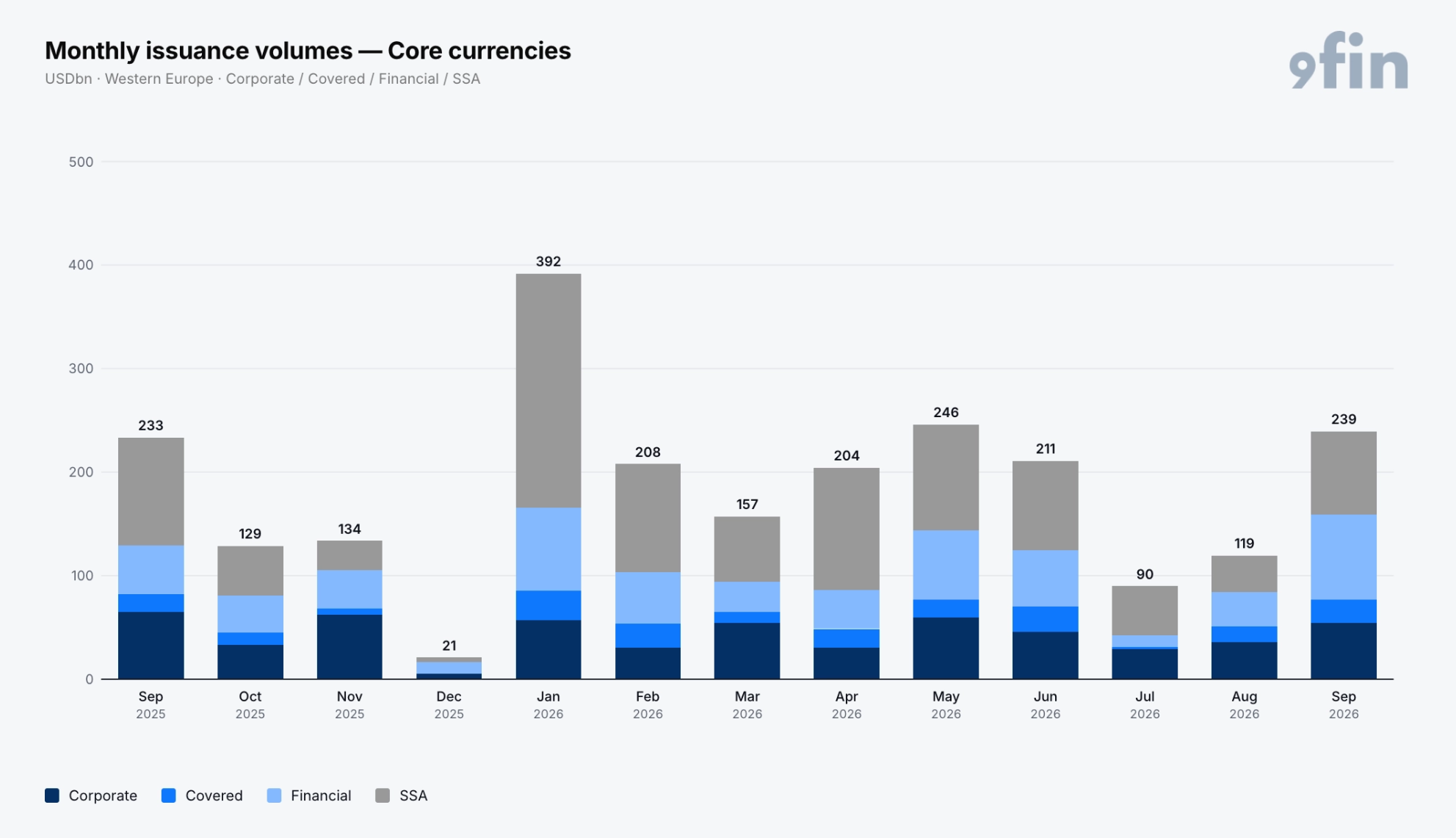 Chart of monthly issuance volumes
