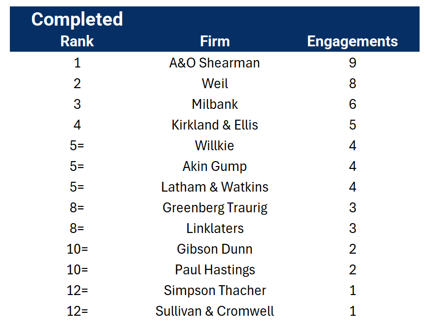 Completed engagements by firm ranked