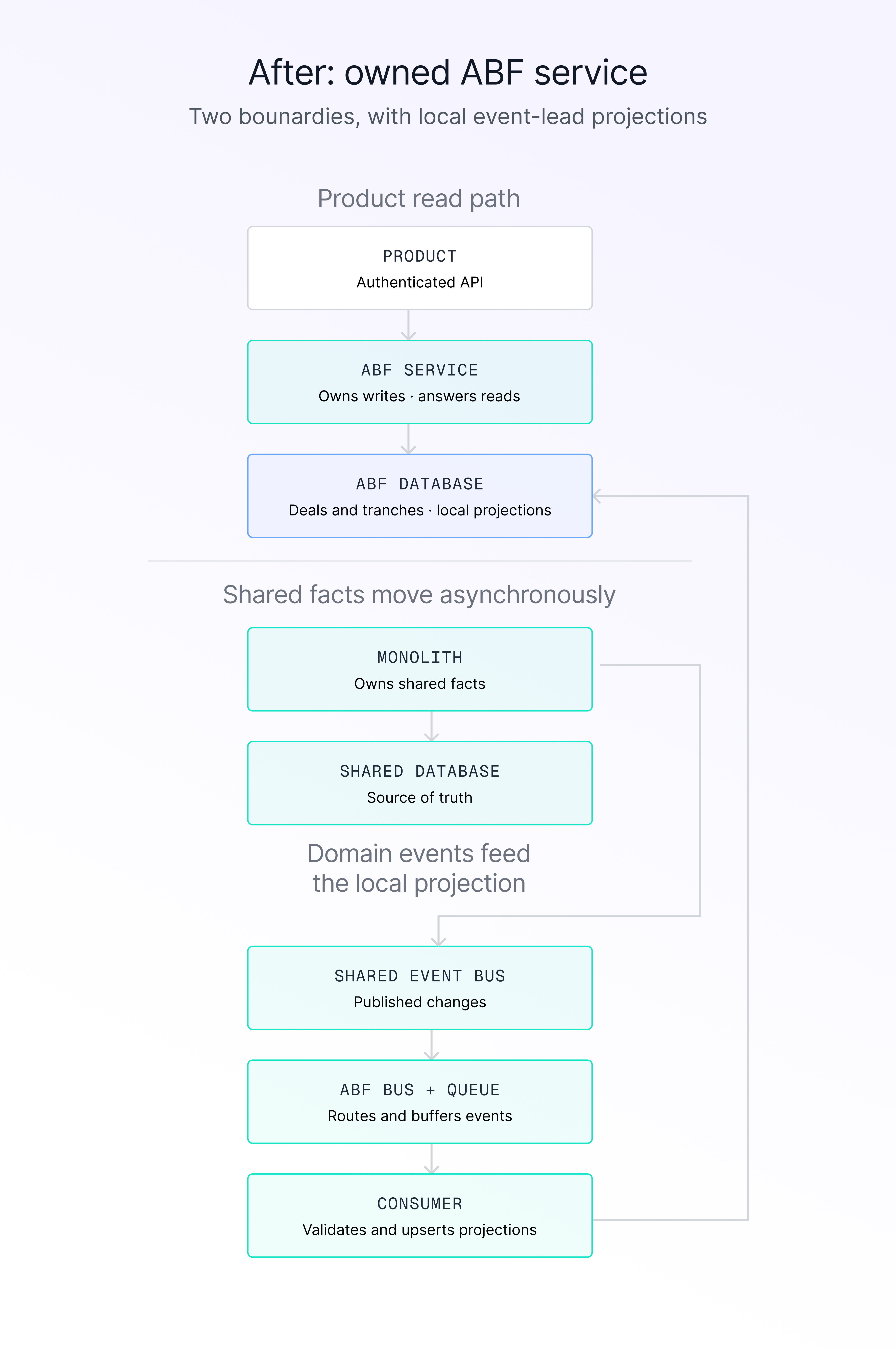 Flowchart of the owned ABF service