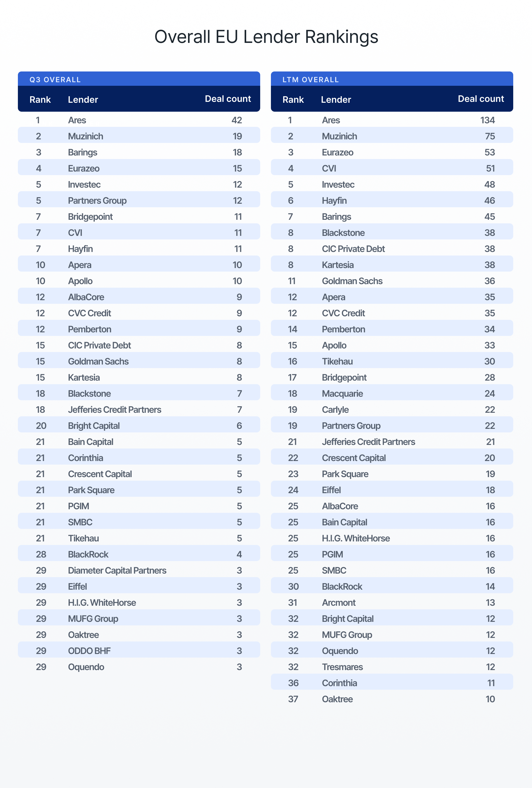 Overal EU lender rankings