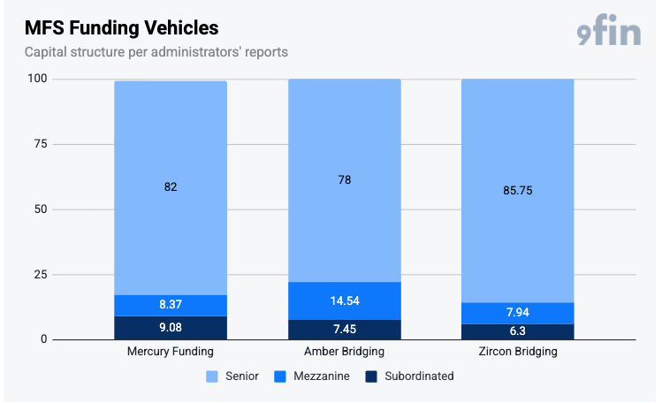 MFS funding vehicles 