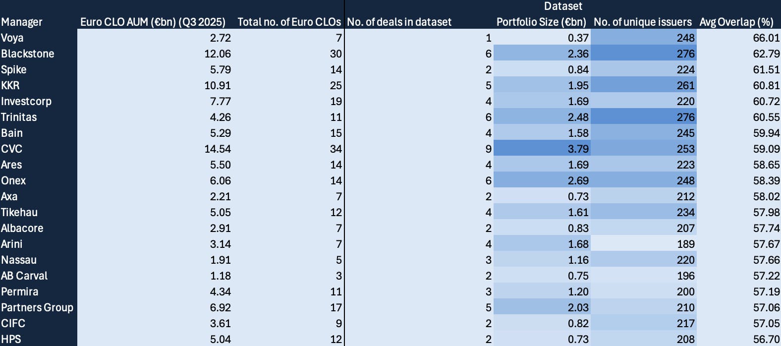 Moody’s Analytics, 9fin. Top 20 managers by average overlap with all other managers in dataset. For a full list of managers please click here.