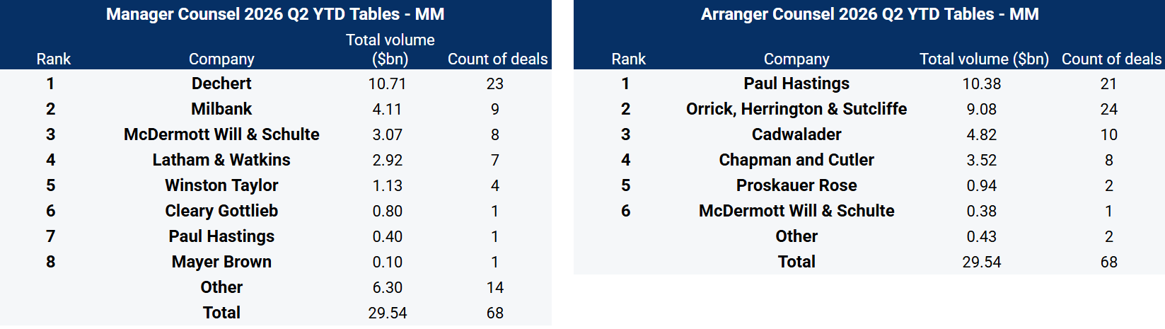 Manager and arranger 2026 Q2 YTD tables - MM