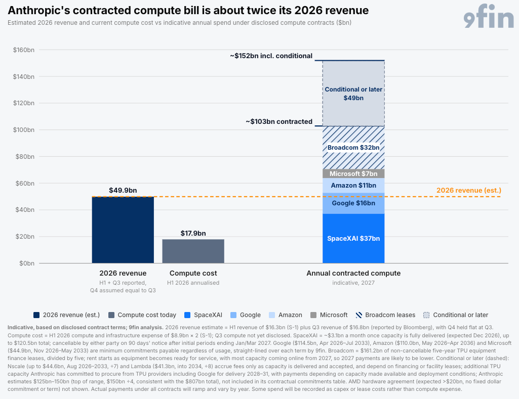 Graph of Anthropic's compute bill versus its revenue